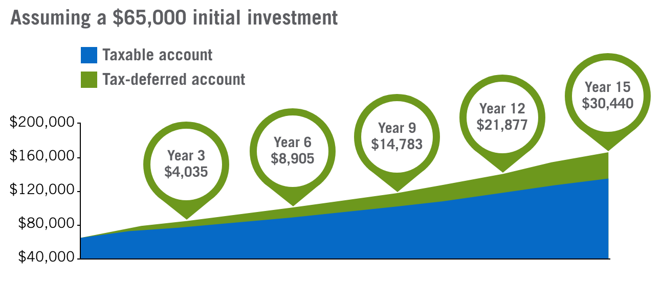 Hypothetical growth of ,000 in a Taxable account versus a Tax-deferred account
